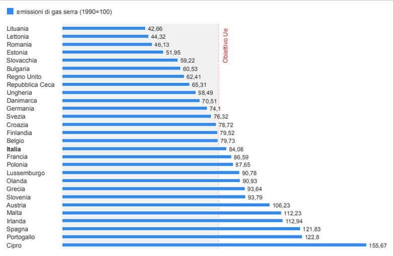 infografica emissioni gas serra europa
